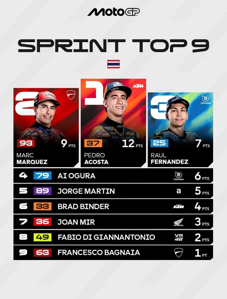 Klasemen MotoGP 2026 Usai Sprint Race Thailand: Acosta Memimpin, Marquez Tempel Ketat