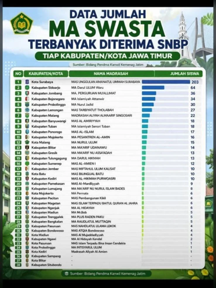 MA Almaarif Singosari Peringkat 7 SNBP Jatim, Prestasi Kian Moncer di Bawah Kepemimpinan Khoirul Anam